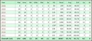 Image result for kohli 1000 runs in a calendar year 5 times
